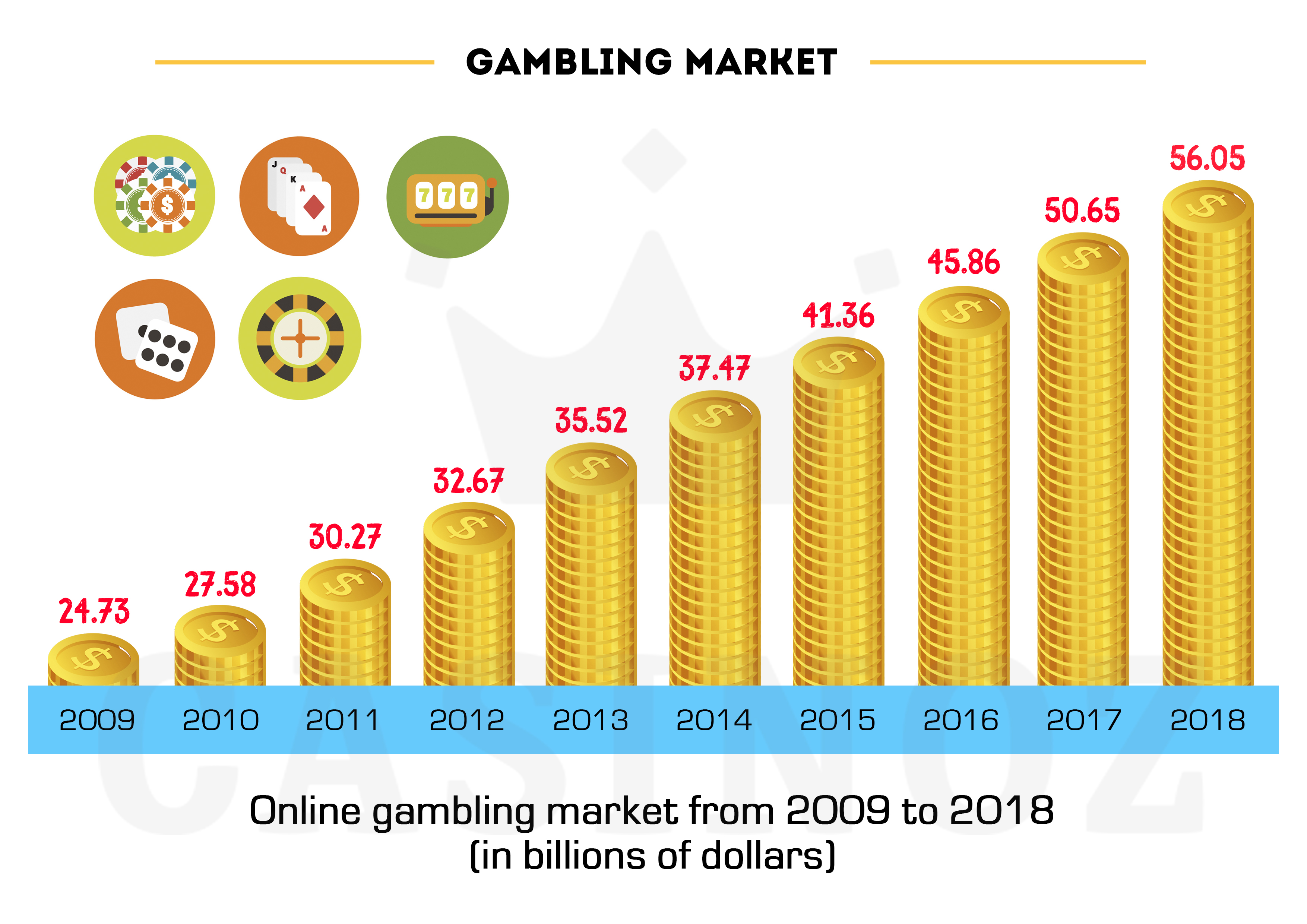 Brazil gambling market size